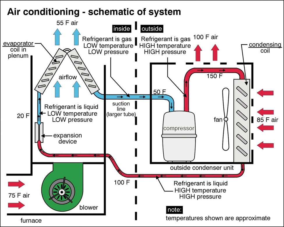 A/C diagram of operations